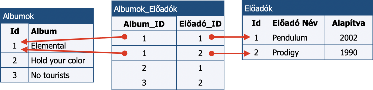 Több-több kapcsolat az előadók és az albumok közt.