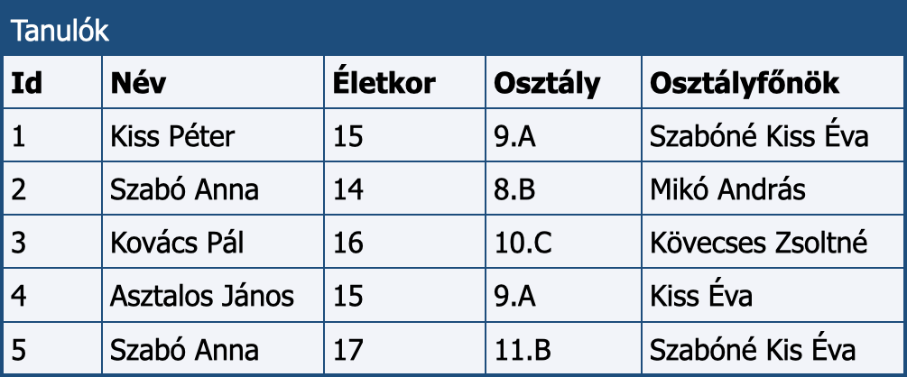 Az osztályfőnökök nevei ismétlődnek.
