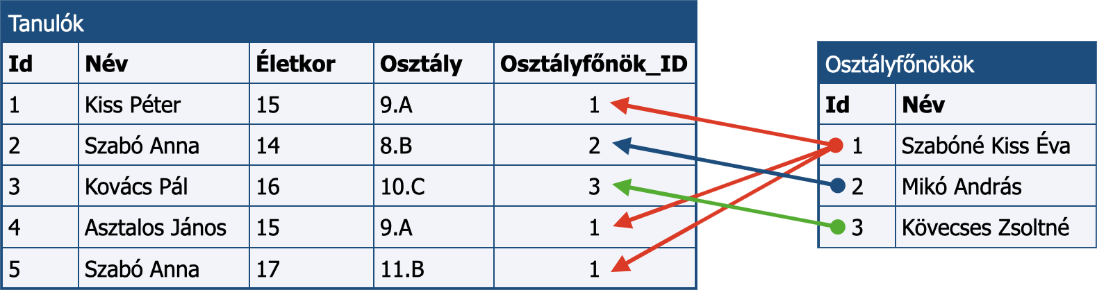 Az osztályfőnökök kiemelése