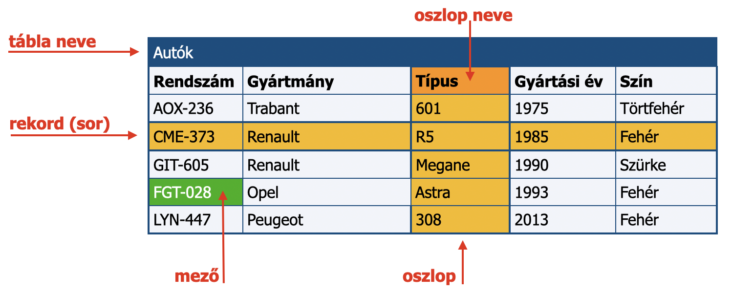 Egy tábla elemei